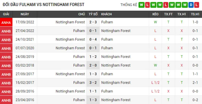 Đối đầu Fulham vs Nottingham Forest