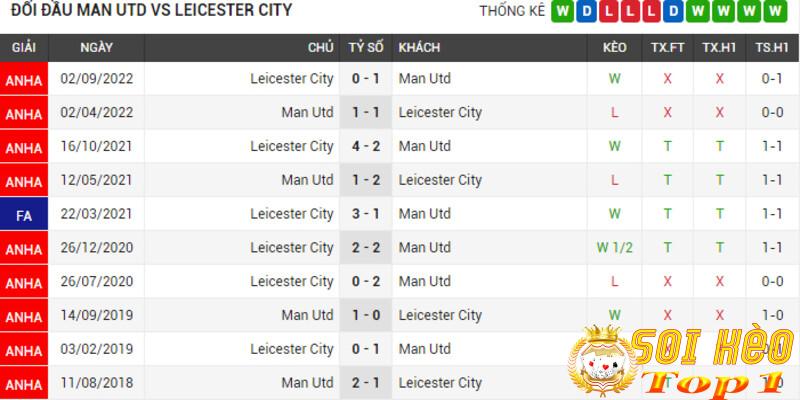 Lich-su-doi-dau-Man-Utd-vs-Leicester-City