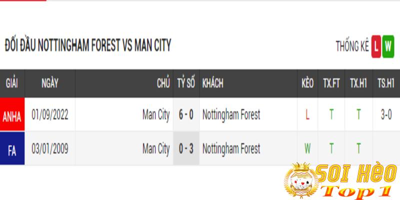 Lich-su-doi-dau-Nottingham-Forest-vs-Man-City