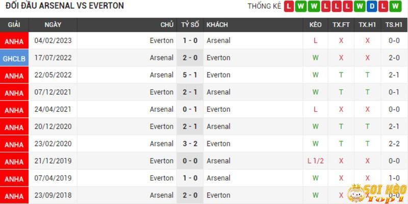 Lich-su-doi-dau-giua-2-doi-Arsenal-vs-Everton