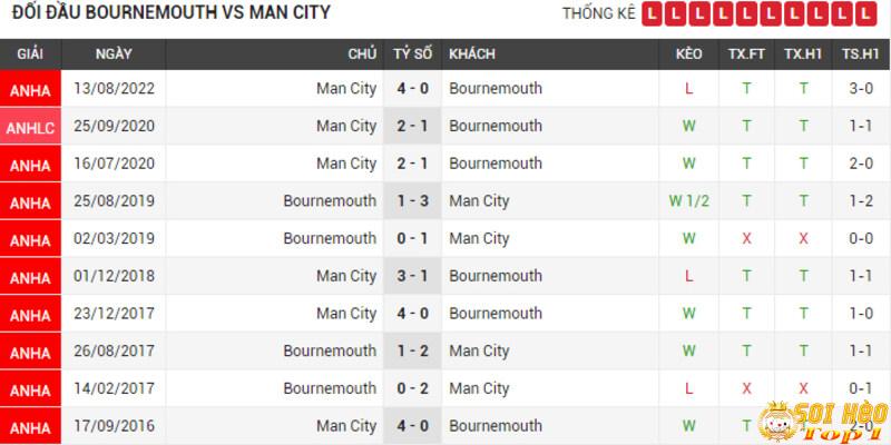 Lich-su-doi-dau-giua-2-doi-Bournemouth-vs-Man-City