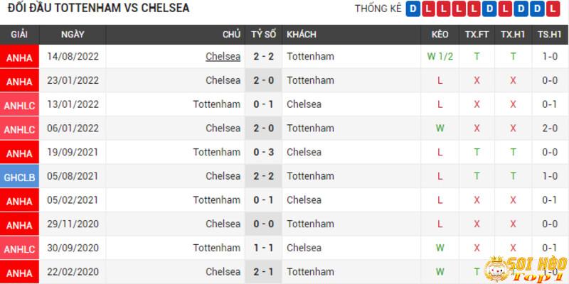 Lich-su-doi-dau-giua-2-doi-Tottenham-vs-Chelsea