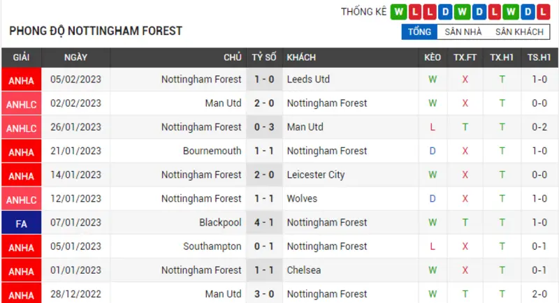 Phong độ thi đấu của Nottingham Forest